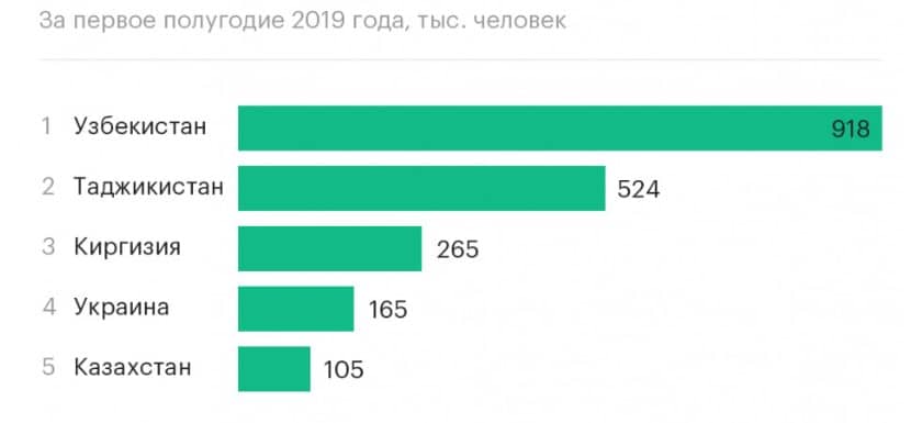 Количество граждан Таджикистана, приехавших в Россию на работу в 2019 году